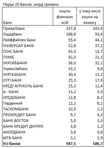 Топ-5 банков, которые украинцы выбирают для хранения своих денег