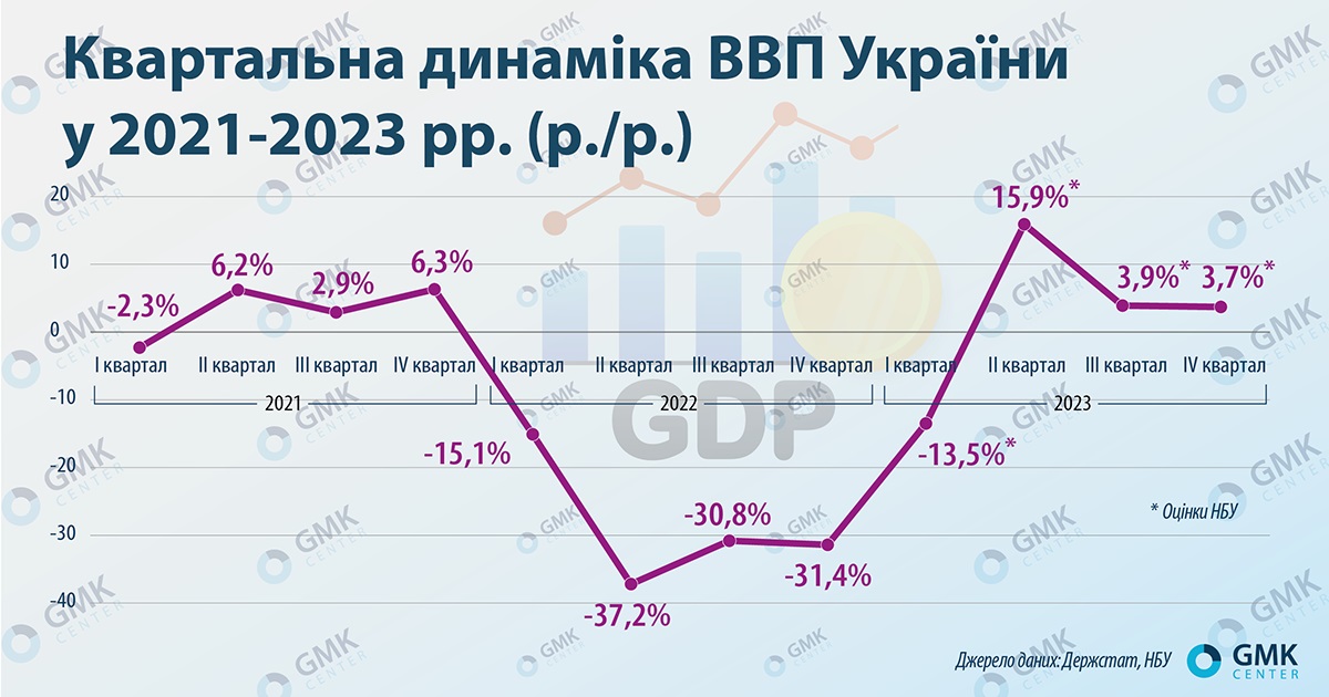 Экономике Украины прогнозируют рост на 2-3% в 2023 году