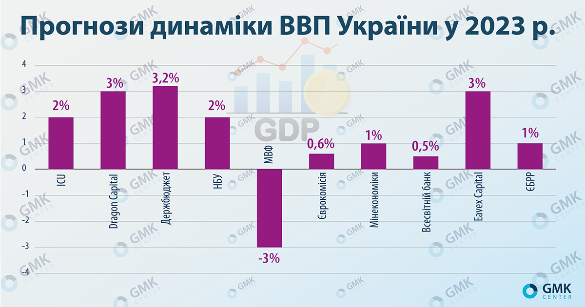 Экономике Украины прогнозируют рост на 2-3% в 2023 году