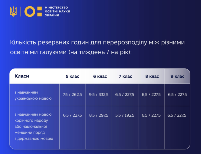 Нововведения от МОН: школы смогут сами регулировать учебные часы в 5-9 классах