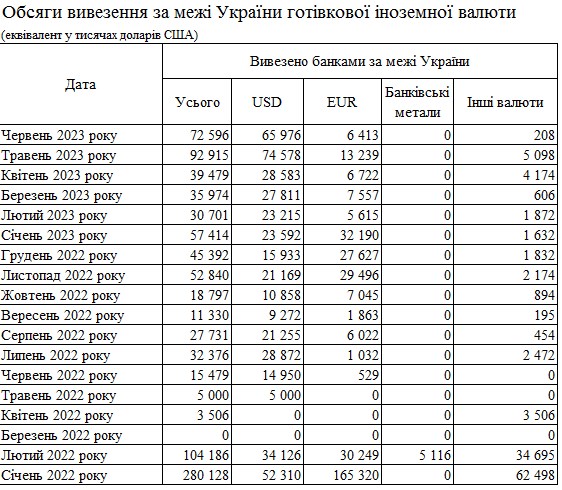 Спрос на евро растет: банки вдвое увеличили ввоз в Украину наличной валюты