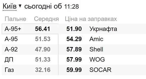 На АЗС упали цены на бензин: какая стоимость топлива 15 декабря