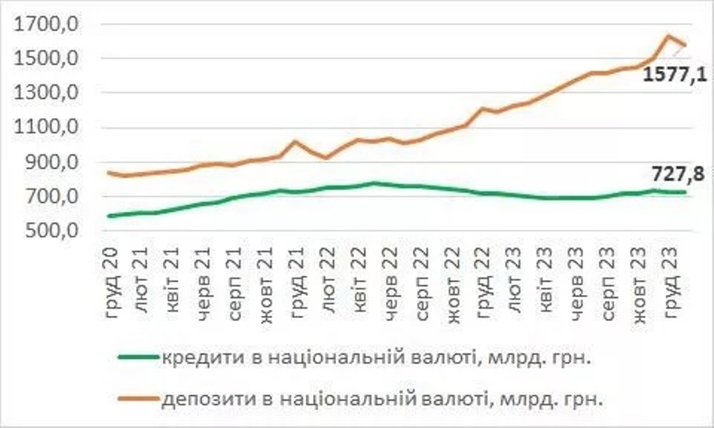 Депозиты в гривне больше не актуальны: почему украинцы стали меньше размещать свои средства в банках