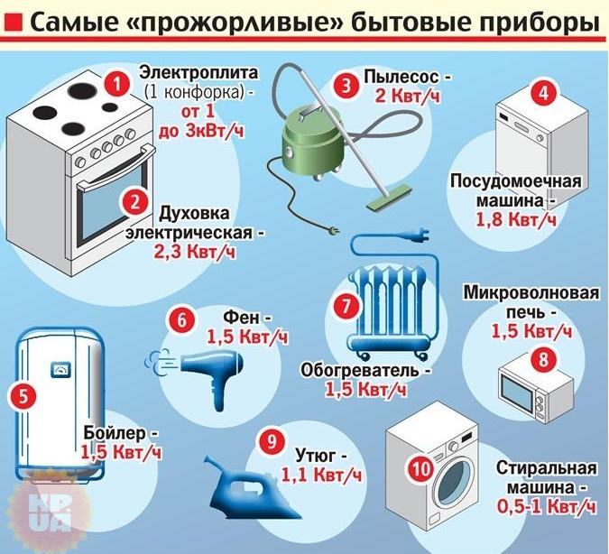 Самые энергозатратные бытовые приборы: список от Укрэнерго
