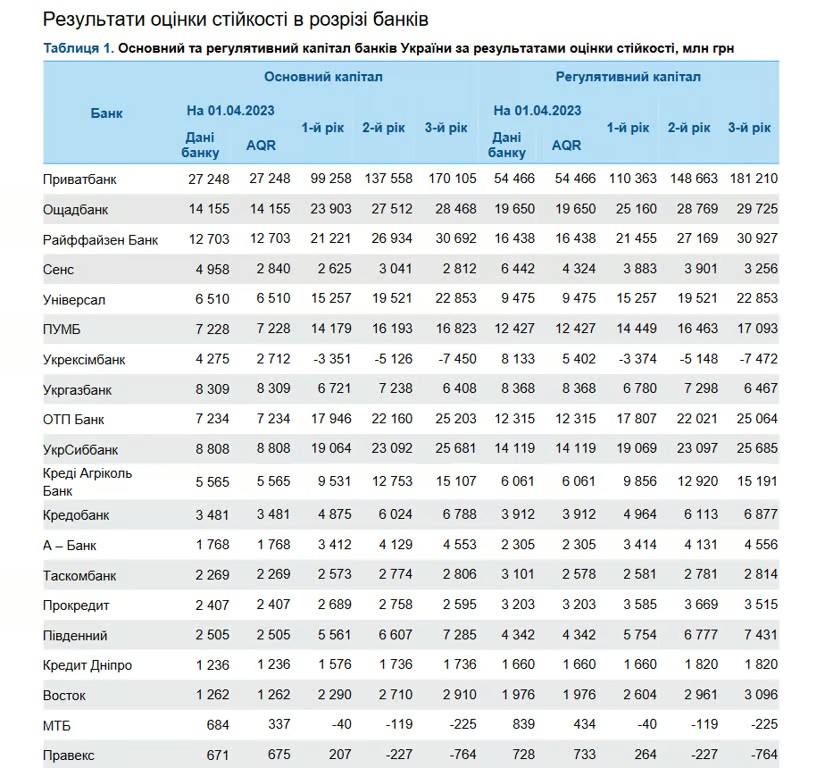 Анализ стабильности ПриватБанка от НБУ: существуют ли угрозы для капитала