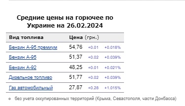 Цены на бензин, дизтопливо, газ на АЗС Украины 26 февраля