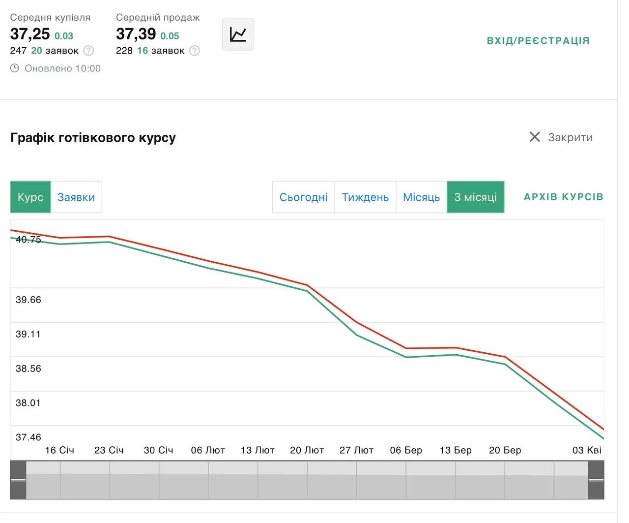 Снижение курса доллара на фоне растущего спроса и более жесткого контроля вывода валютных средств