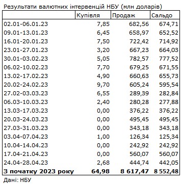 НБУ сократил продажу долларов из резервов на 20%, что привело к улучшению ситуации на валютном рынке