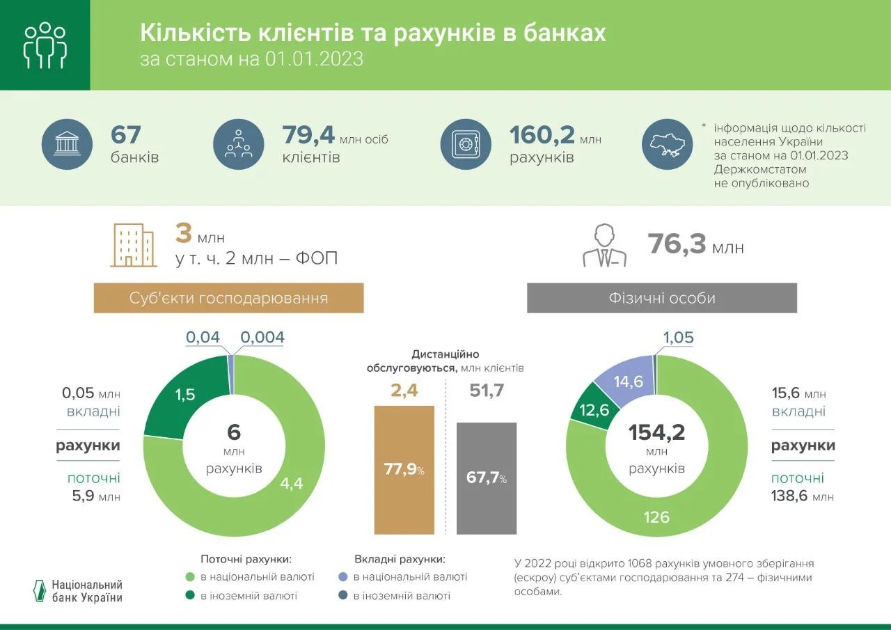 Рост популярности онлайн-банкинга в Украине: все больше людей выбирают онлайн-обслуживание