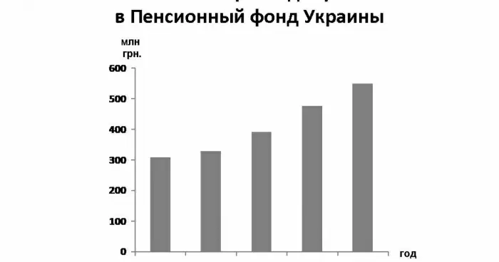 Более полумиллиарда гривен Краснодонуголь перечислил в Пенсионный фонд Украины