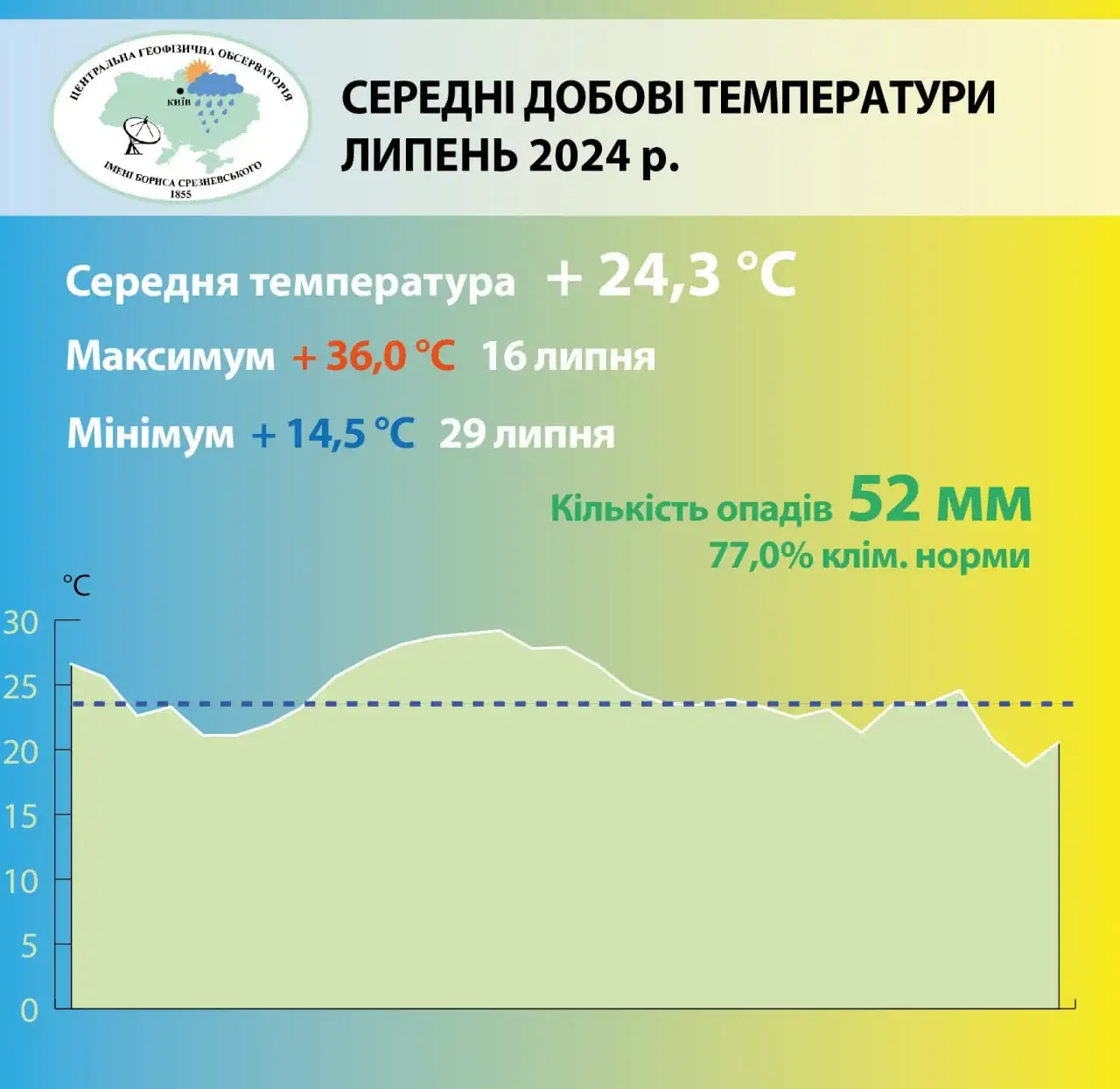 В Киеве зафиксировали 13 температурных рекордов за июль