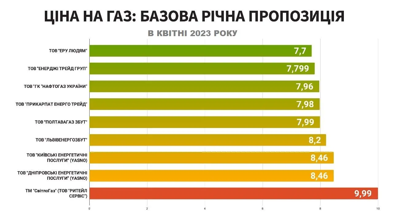 Украинцам показали тарифы на газ: сколько будем платить с 1 апреля
