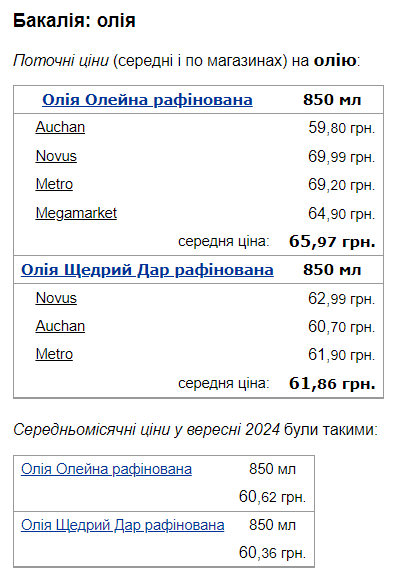 Цены на масло в Украине продолжают расти