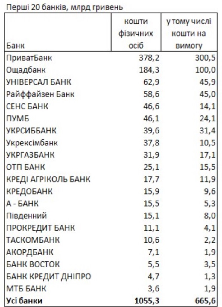 НБУ опубликовал рейтинг банков, в которые украинцы вложили свои деньги