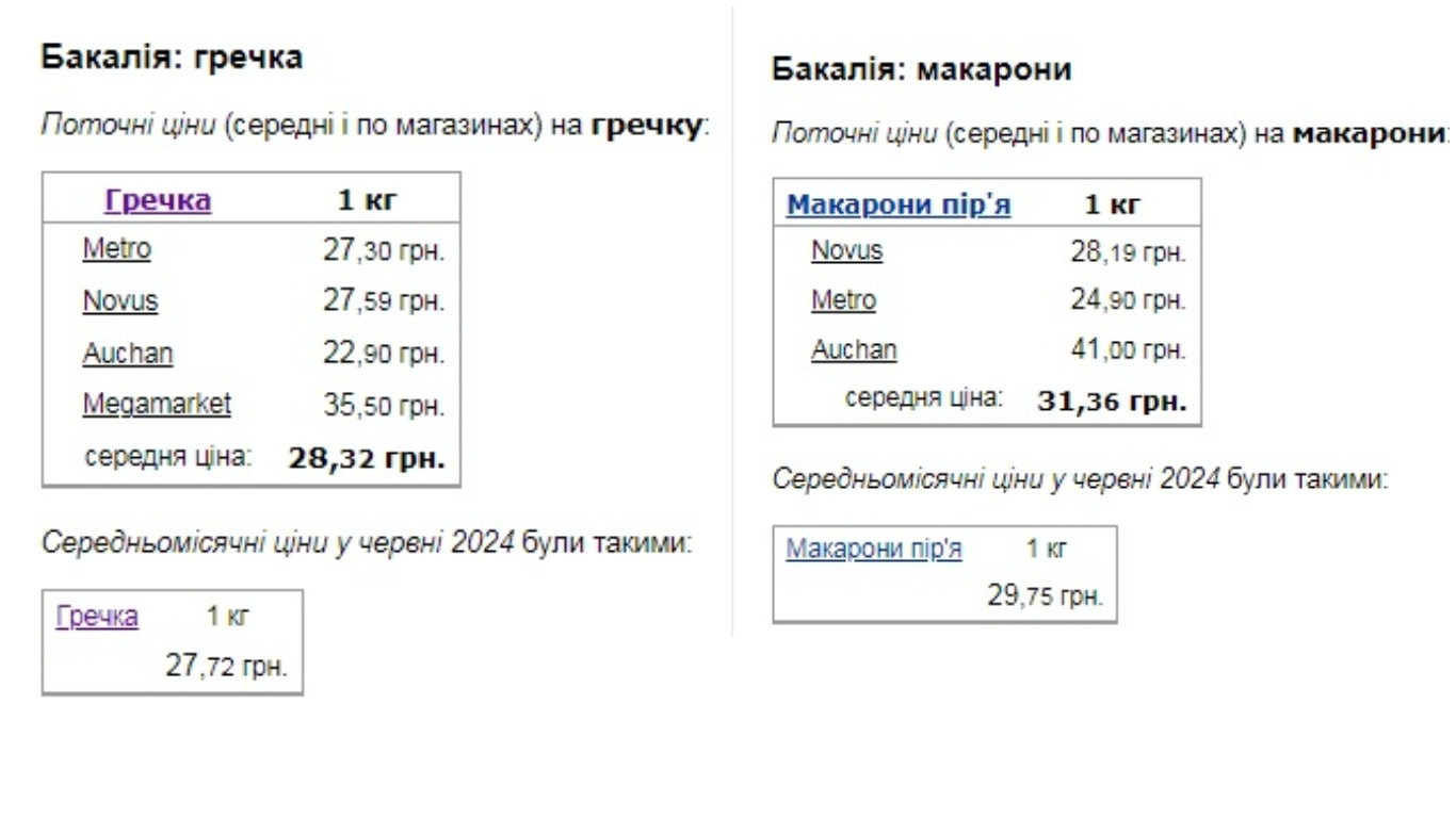 Цены на базовые продукты в Украине резко выросли