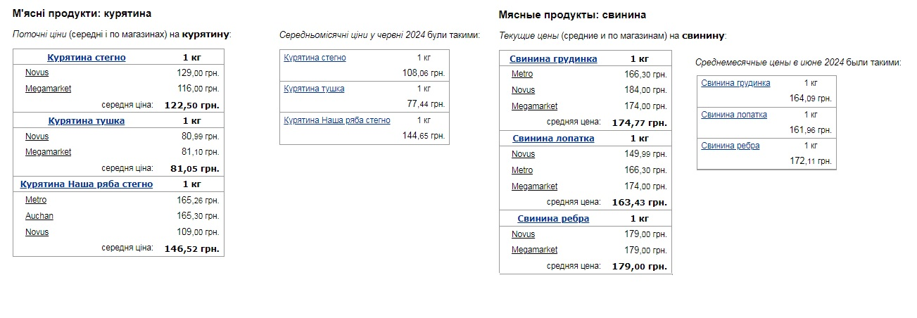 Цены на базовые продукты в Украине резко выросли