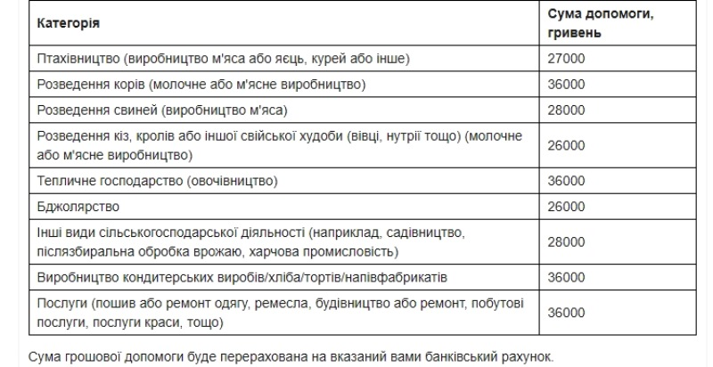 Украинцы из восьми областей могут претендовать на денежную помощь