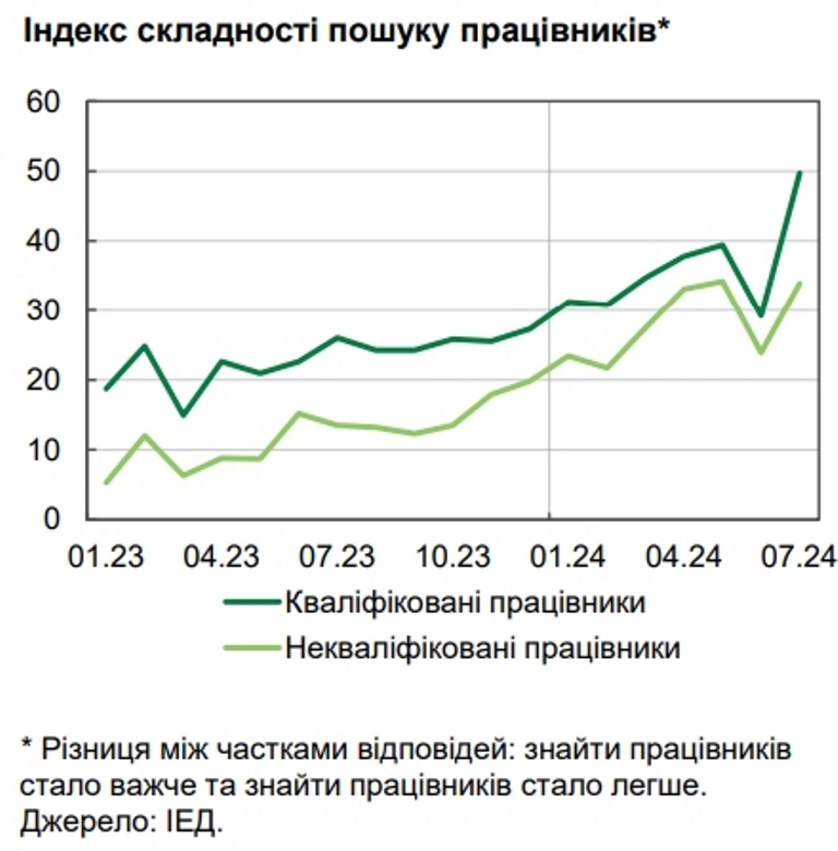 В Украине возникли проблемы на рынке труда: наблюдается острый дефицит специалистов