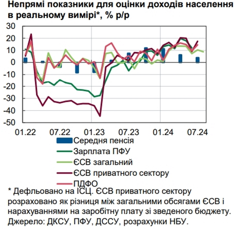 В Украине возникли проблемы на рынке труда: наблюдается острый дефицит специалистов