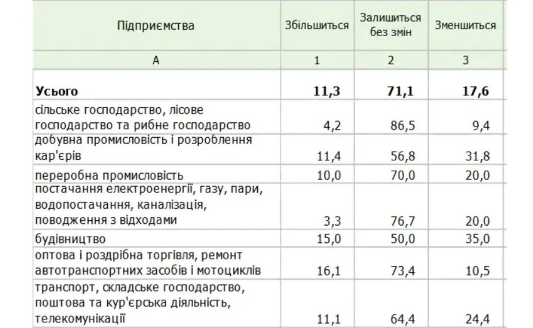 Нацбанк прогнозирует рост увольнений и повышение заработной платы в Украине