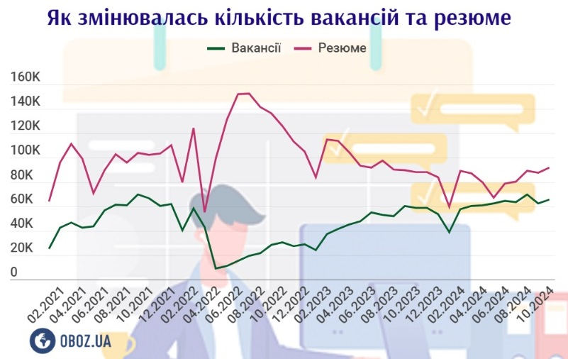 Дефицит кадров в Украине: рынок труда бьет рекорды