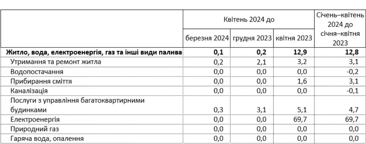 Украинские тарифы на коммунальные услуги существенно выросли