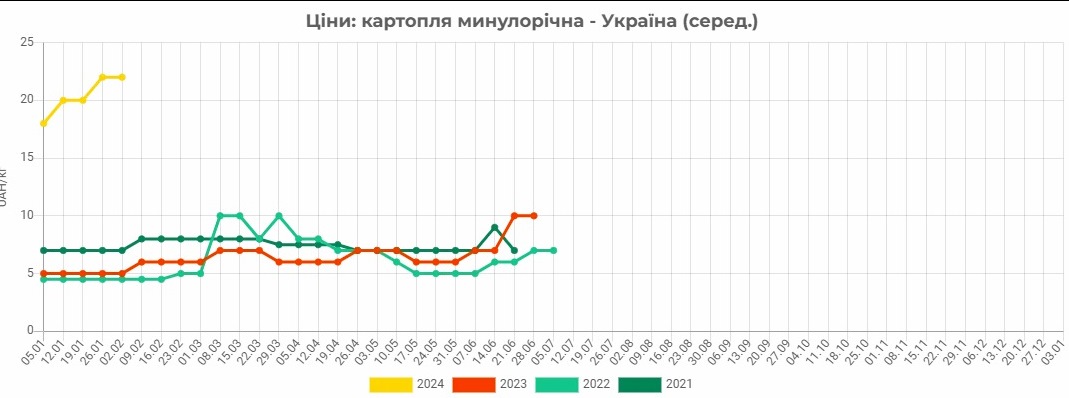 В Украине впервые за четыре месяца картофель стал дешевле