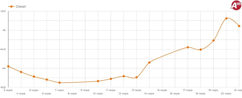 В Украине резко выросли цены на дизельное топливо