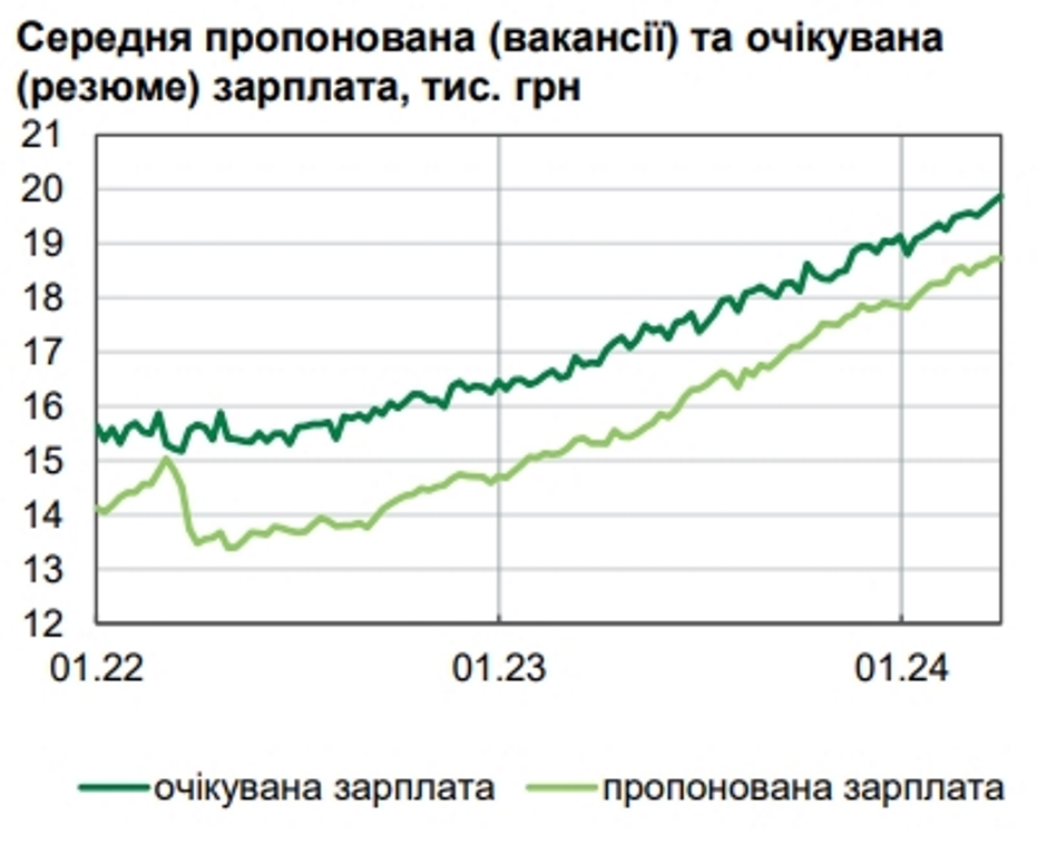Украинские высокооплачиваемые профессии: данные НБУ о повышении зарплат.=