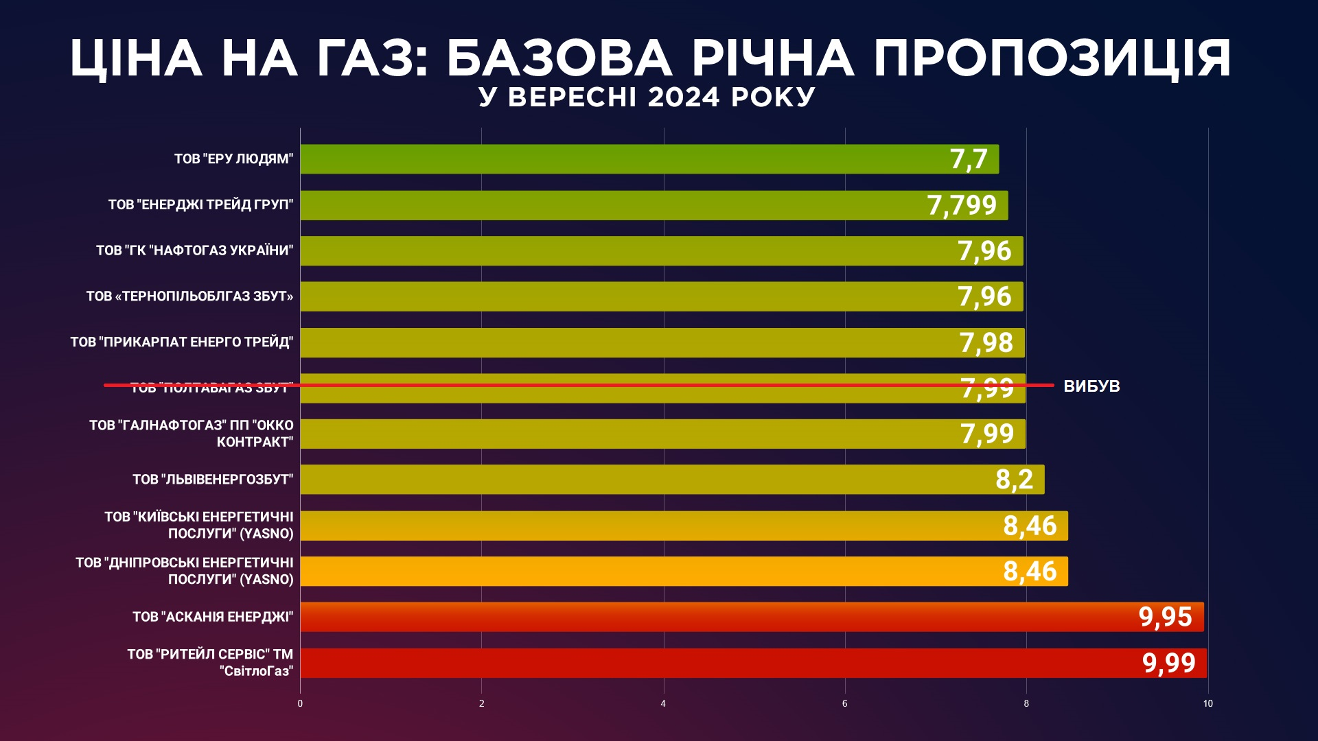 Какие тарифы на электроэнергию и газ будут действовать в октябре в Украине