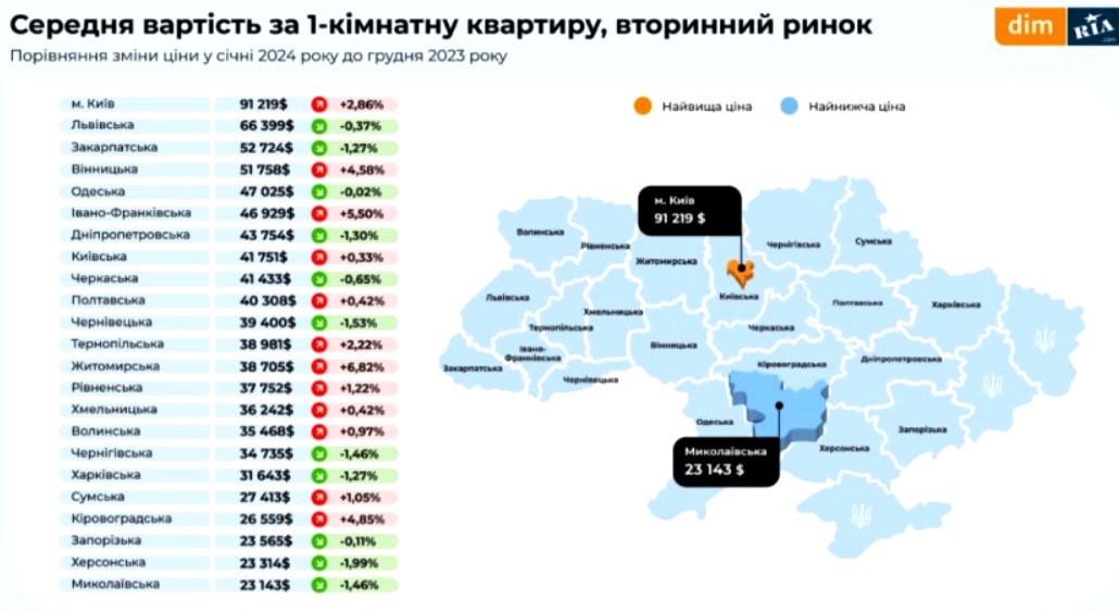 Украинские риелторы по недвижимости пересмотрели цены на однокомнатные квартиры