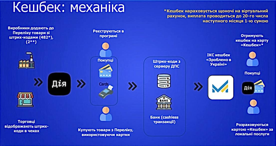 С 22 октября украинцы получат 37,2 млн грн по программе 