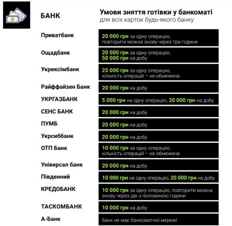 Украинские банки установили лимиты на снятие наличных денег
