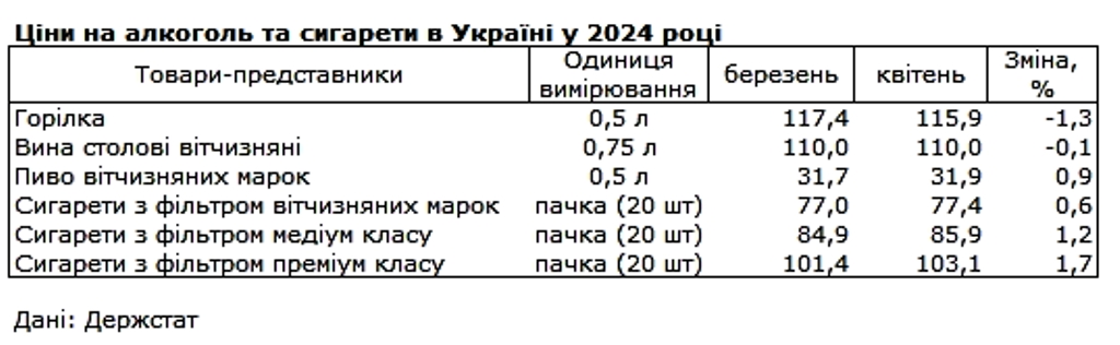 Цены на 6 продуктов в Украине резко упали за месяц: анализ изменений