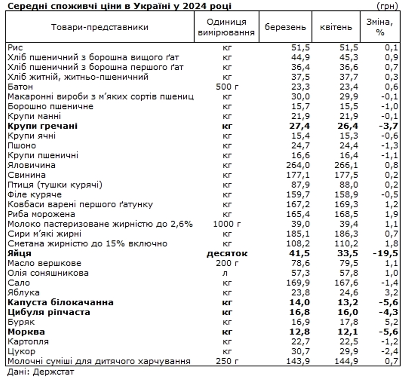 Цены на 6 продуктов в Украине резко упали за месяц: анализ изменений