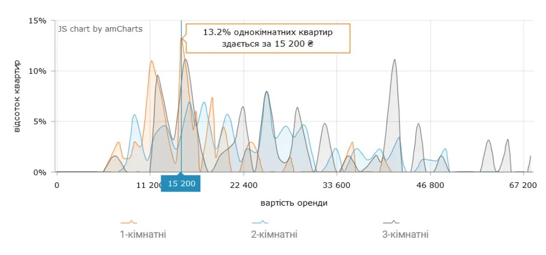 Аренда квартир в Киеве стремительно подорожала