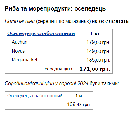 Цены на рыбу в Украине изменились