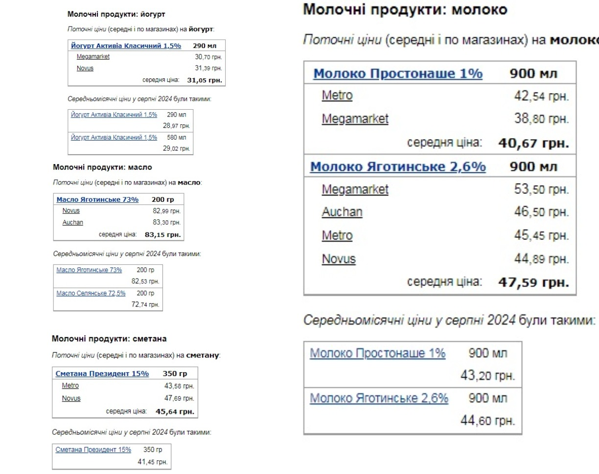 Украинские торговые сети обновили ценники на молочные продукты