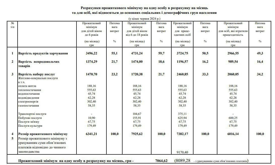 Украинские пенсионеры получают в два раза меньше прожиточного минимума