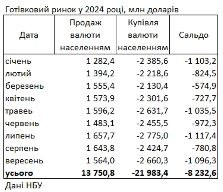 Украинцы массово скупают доллары