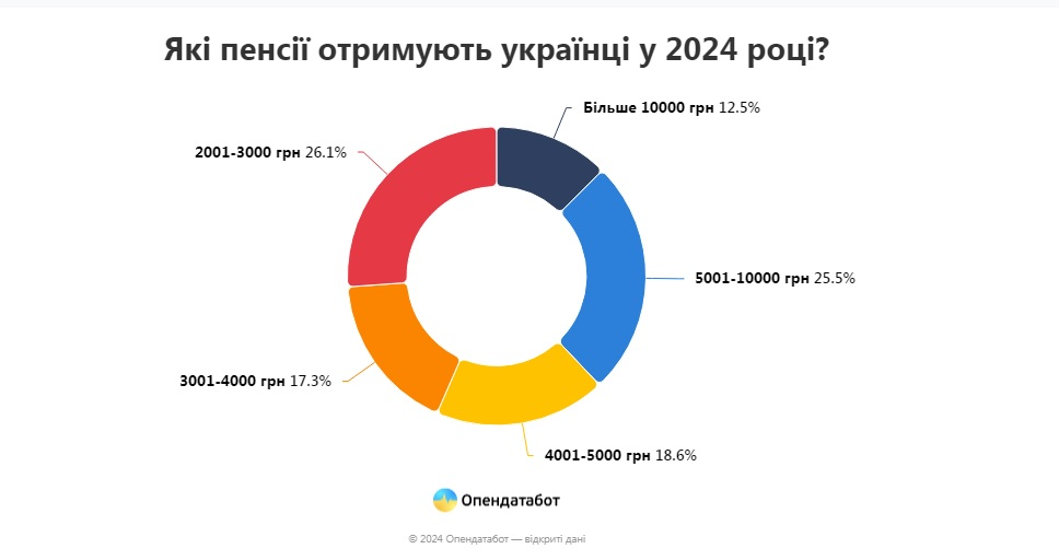 В Украине средняя пенсия выросла на 8% в 2024 году