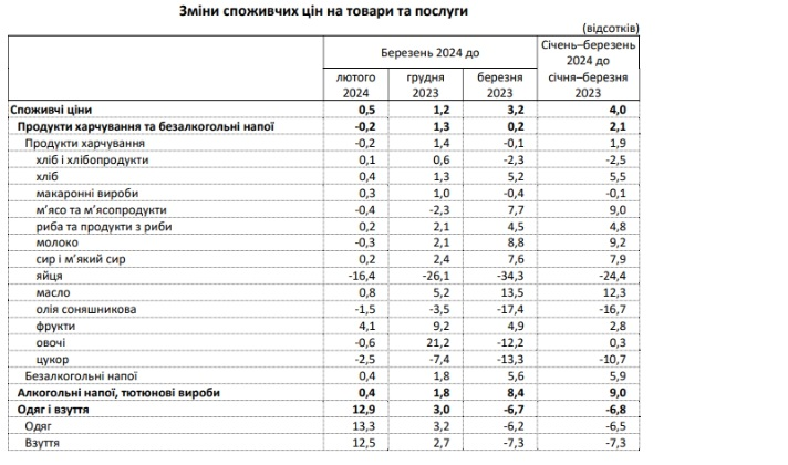 Украина достигла рекордно низкой инфляции, но некоторые цены продолжают увеличиваться