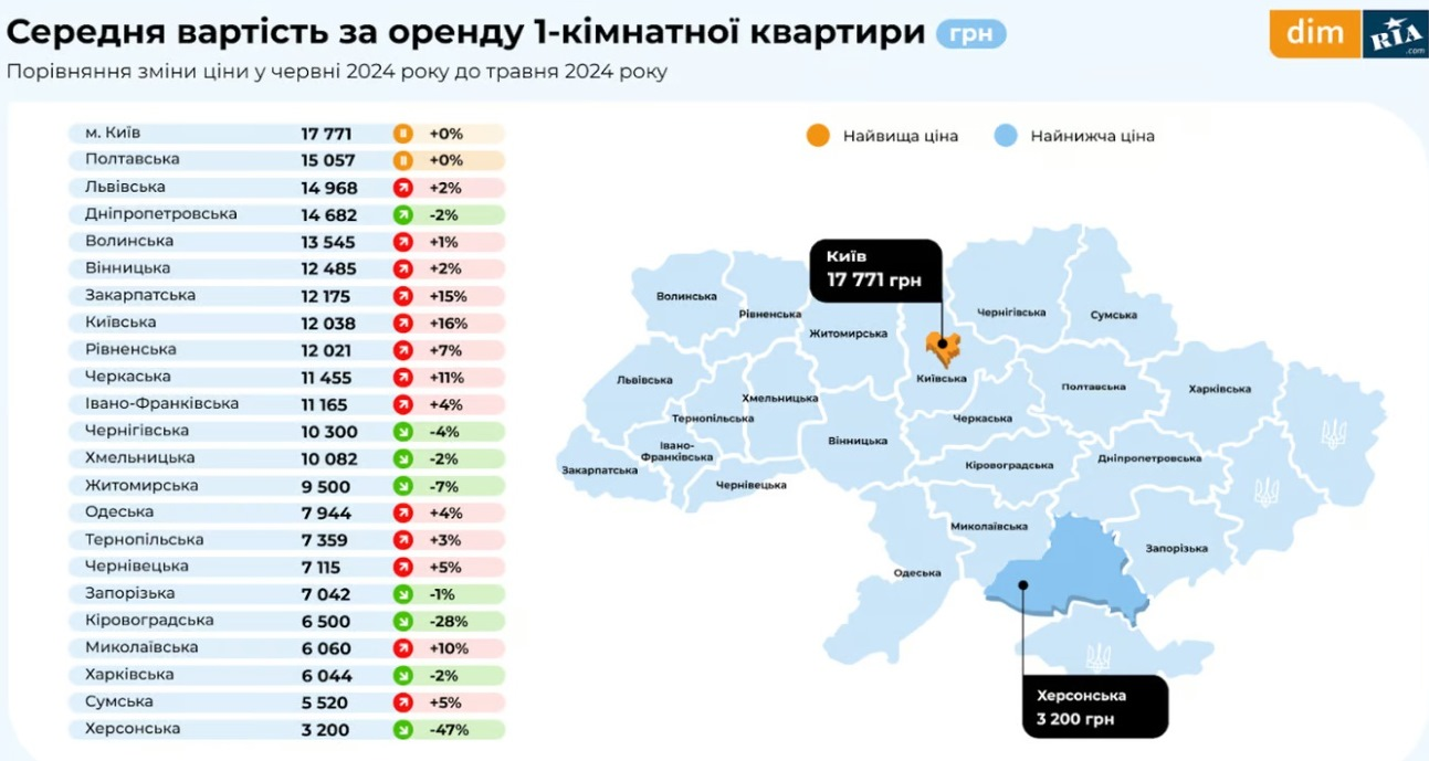 Стремительный рост аренды однокомнатных квартир в Украине