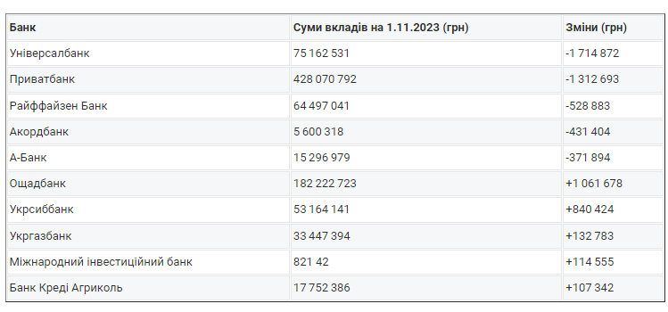 Украинские банки снизили доходность депозитов: выявлены финучреждения с оттоком клиентов