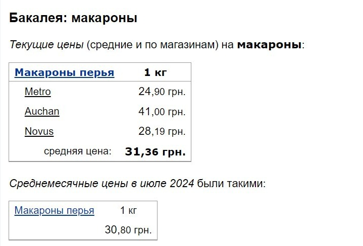 Супермаркеты заметно повысили цены на хлеб, макароны и муку