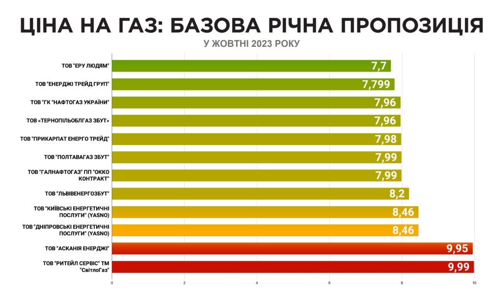 Обнародованы новые тарифы на газ: учитывали ли рекомендации западных партнеров