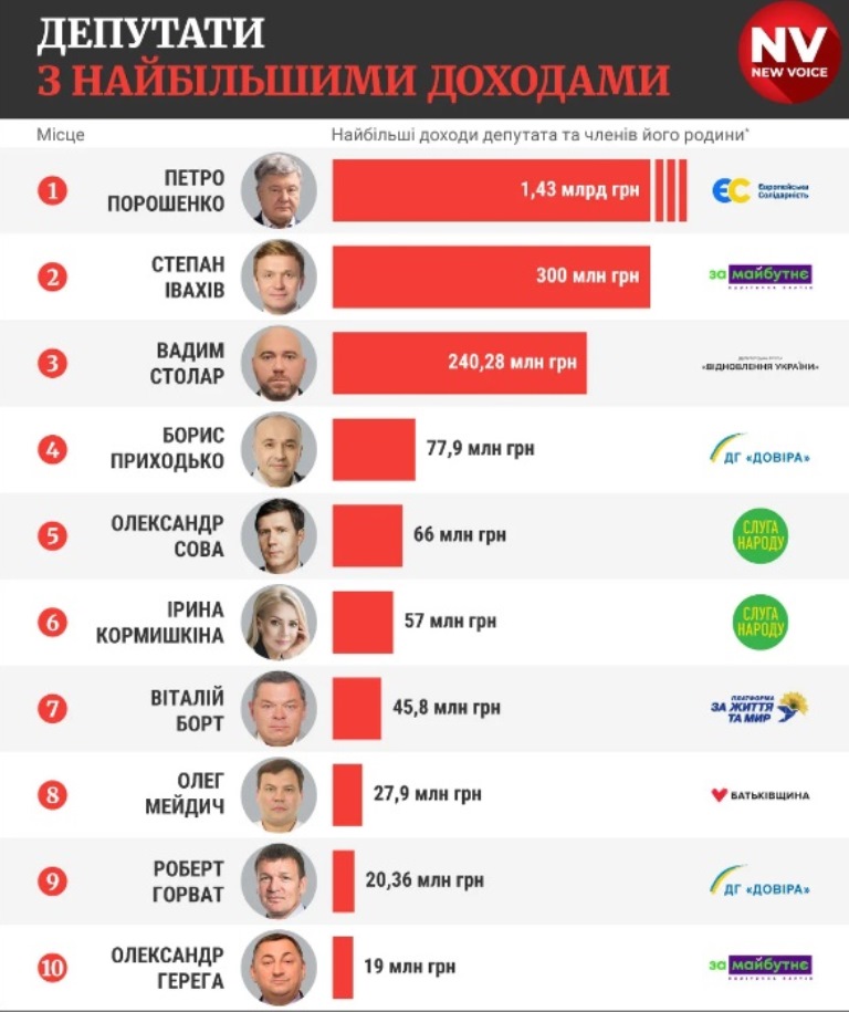 Сколько зарабатывают депутаты Верховной Рады Украины: информация о доходах народных представителей