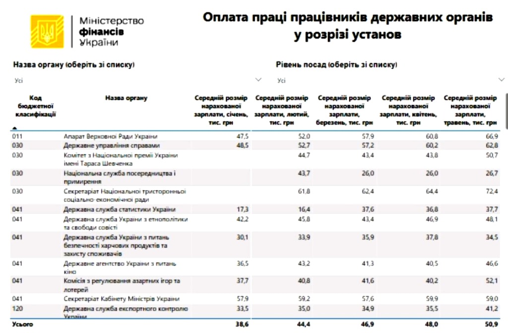 Средняя зарплата украинских чиновников выросла на 30%