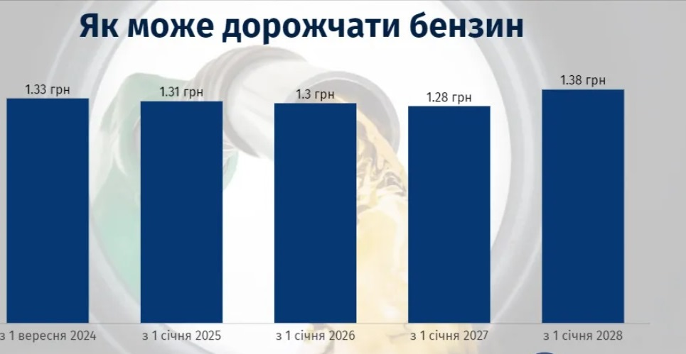 В Украине с 1 сентября ожидается рост стоимости автомобильного топлива