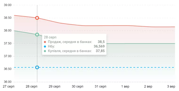 Неустойчивый валютный рынок: анализ курса доллара за неделю